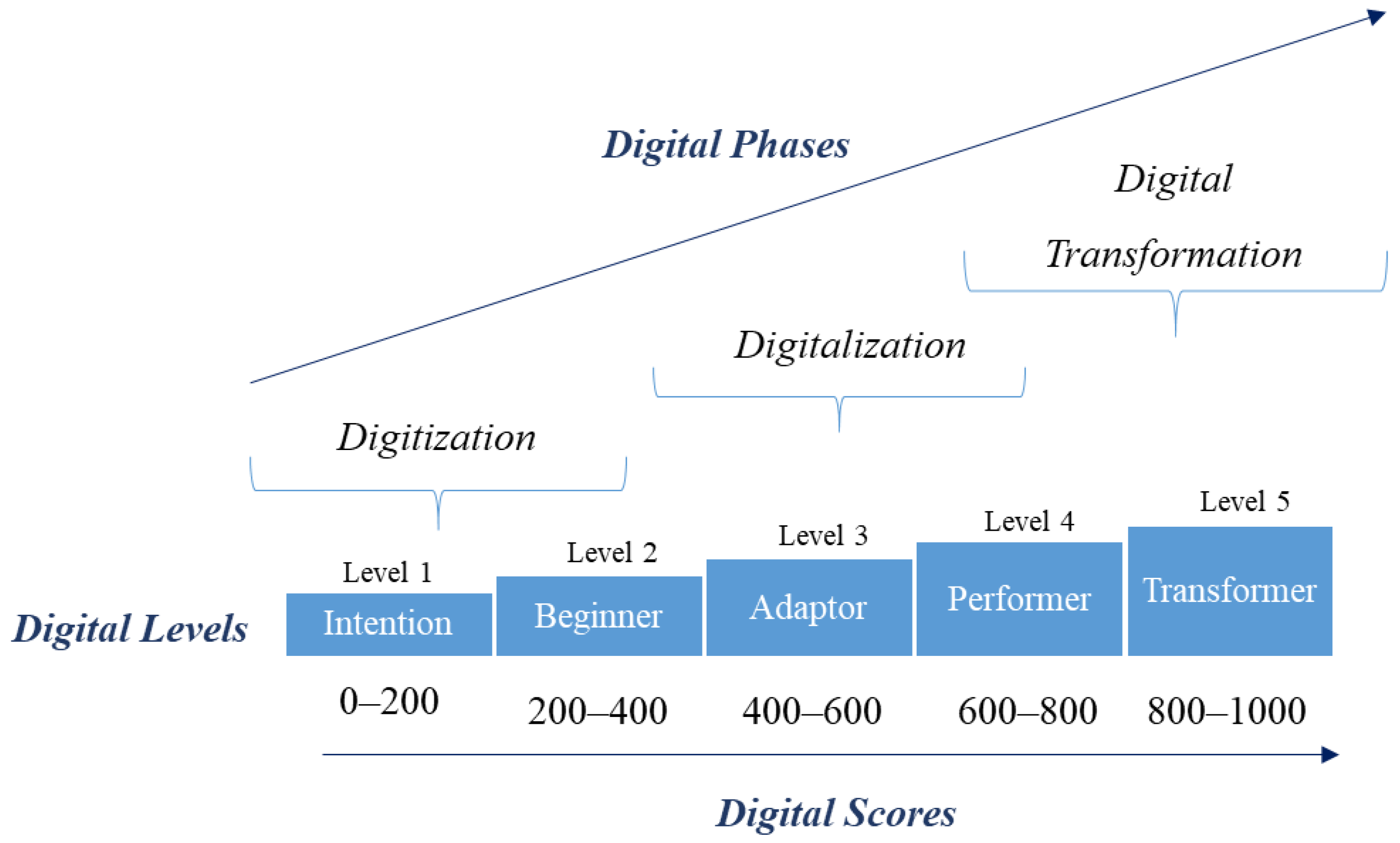 Systems Free FullText Digital Transformation Journey Guidance A
