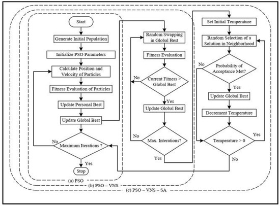 Hybridization of Particle Swarm Optimization with Variable Neighborhood ...