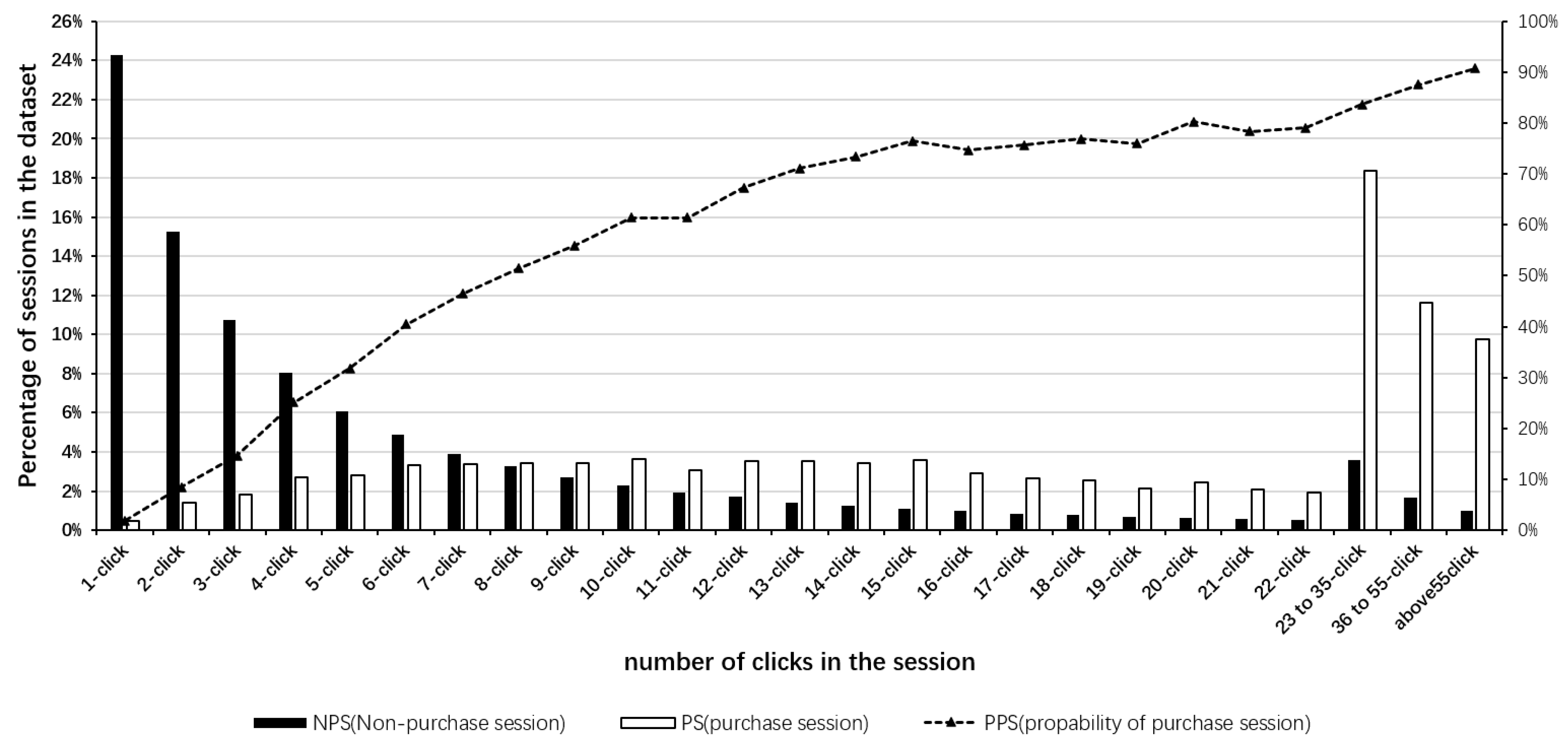 Machine learning sales clickstream data