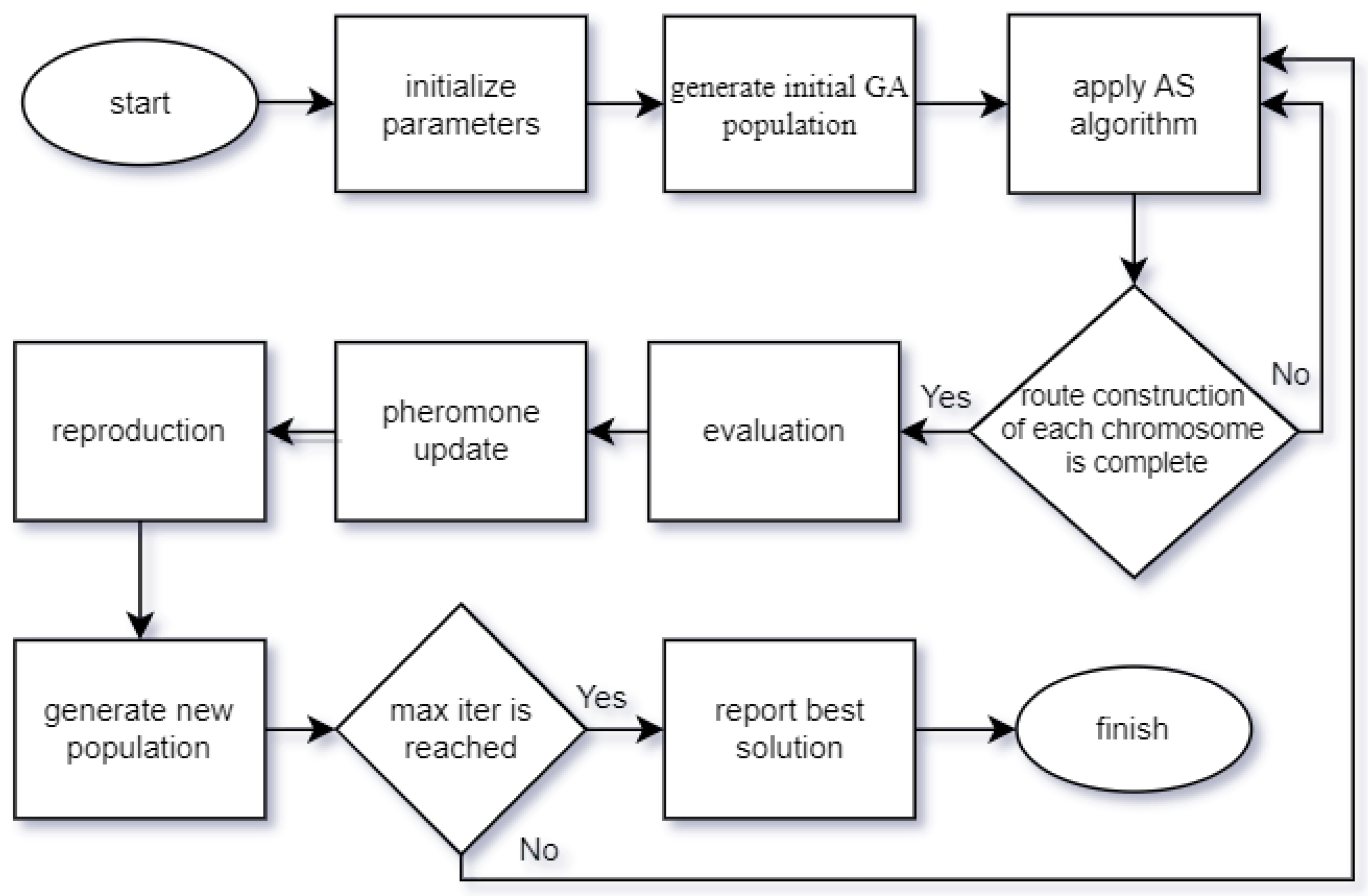 A Hybrid Metaheuristic Solution Method to Traveling Salesman Problem ...
