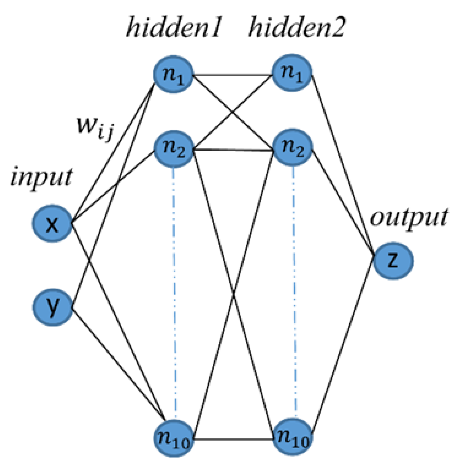 Comparison of Different Parameters of Feedforward Backpropagation ...