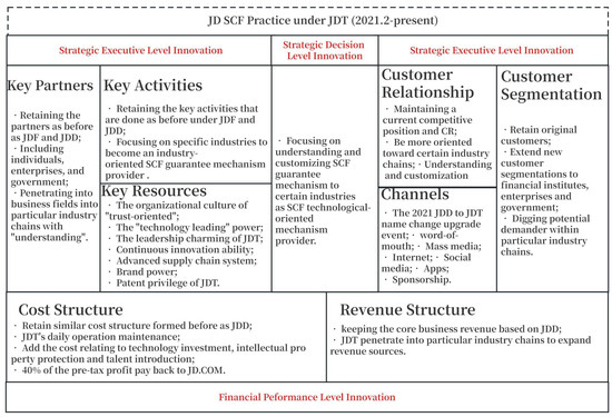 Supply Chain Finance Business Model Innovation: Case Study
