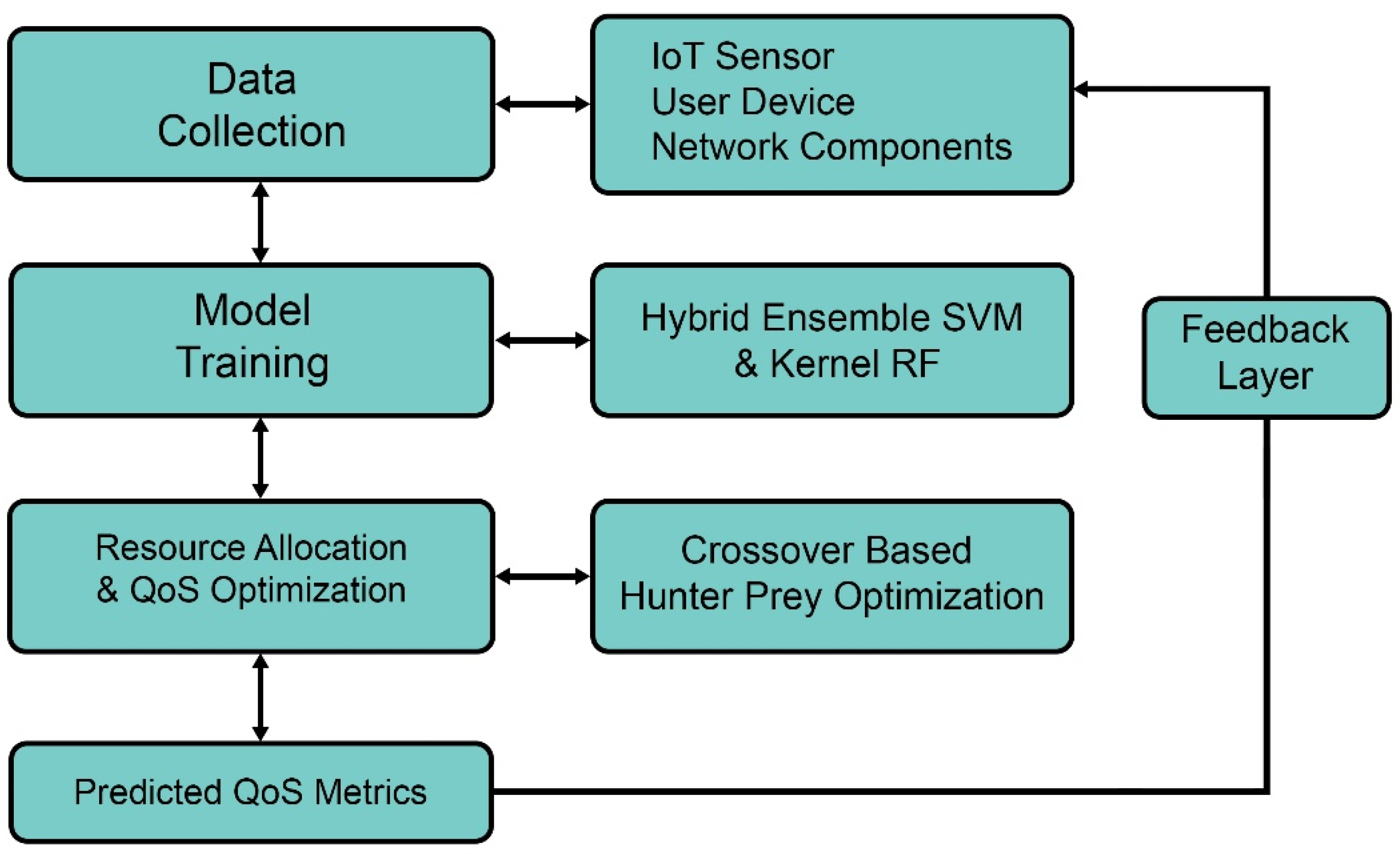 Machine Learning-Driven Ubiquitous Mobile Edge Computing as a Solution ...