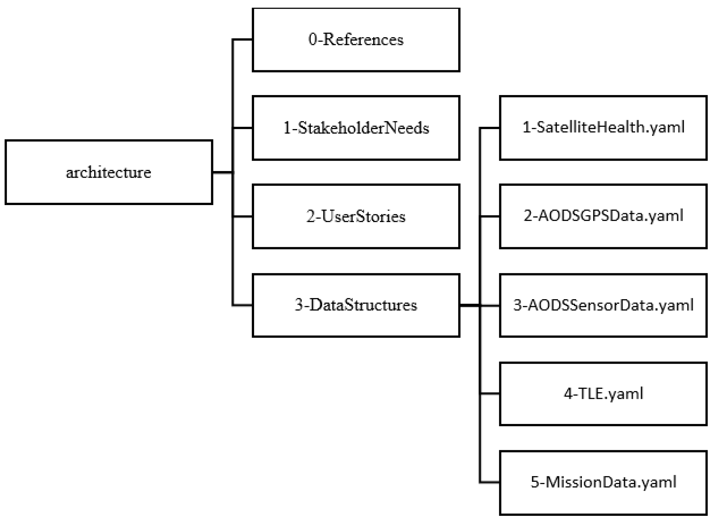 Systems | Free Full-Text | Model Based Systems Engineering with a Docs ...