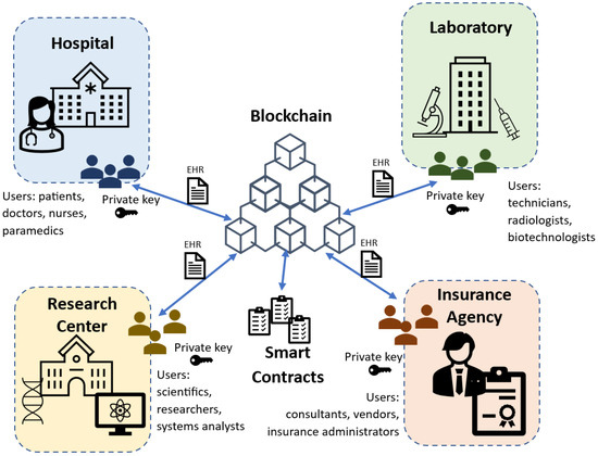 Scalable Electronic Health Record Management System Using a Dual ...