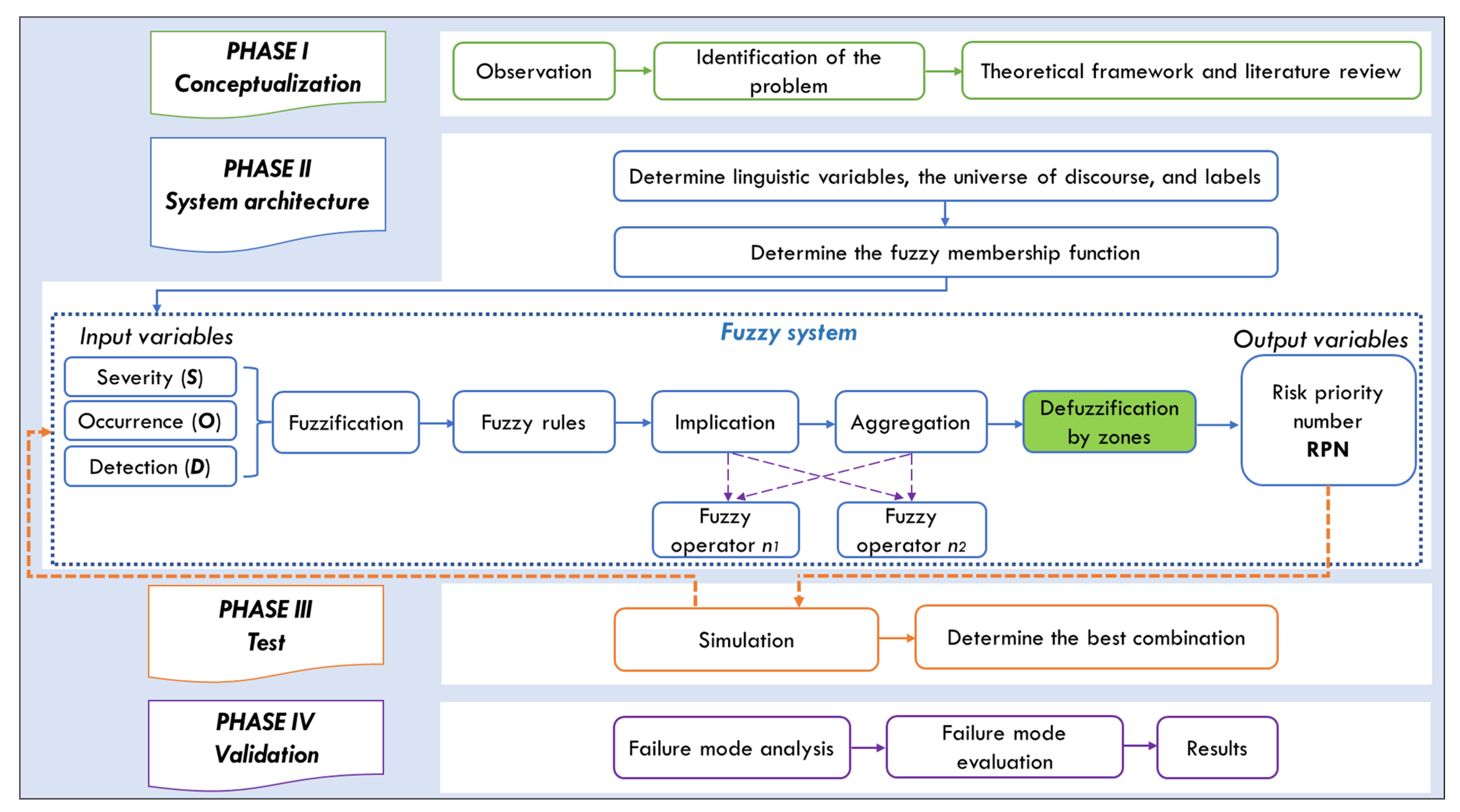 Failure Mode and Effect Analysis with a Fuzzy Logic Approach