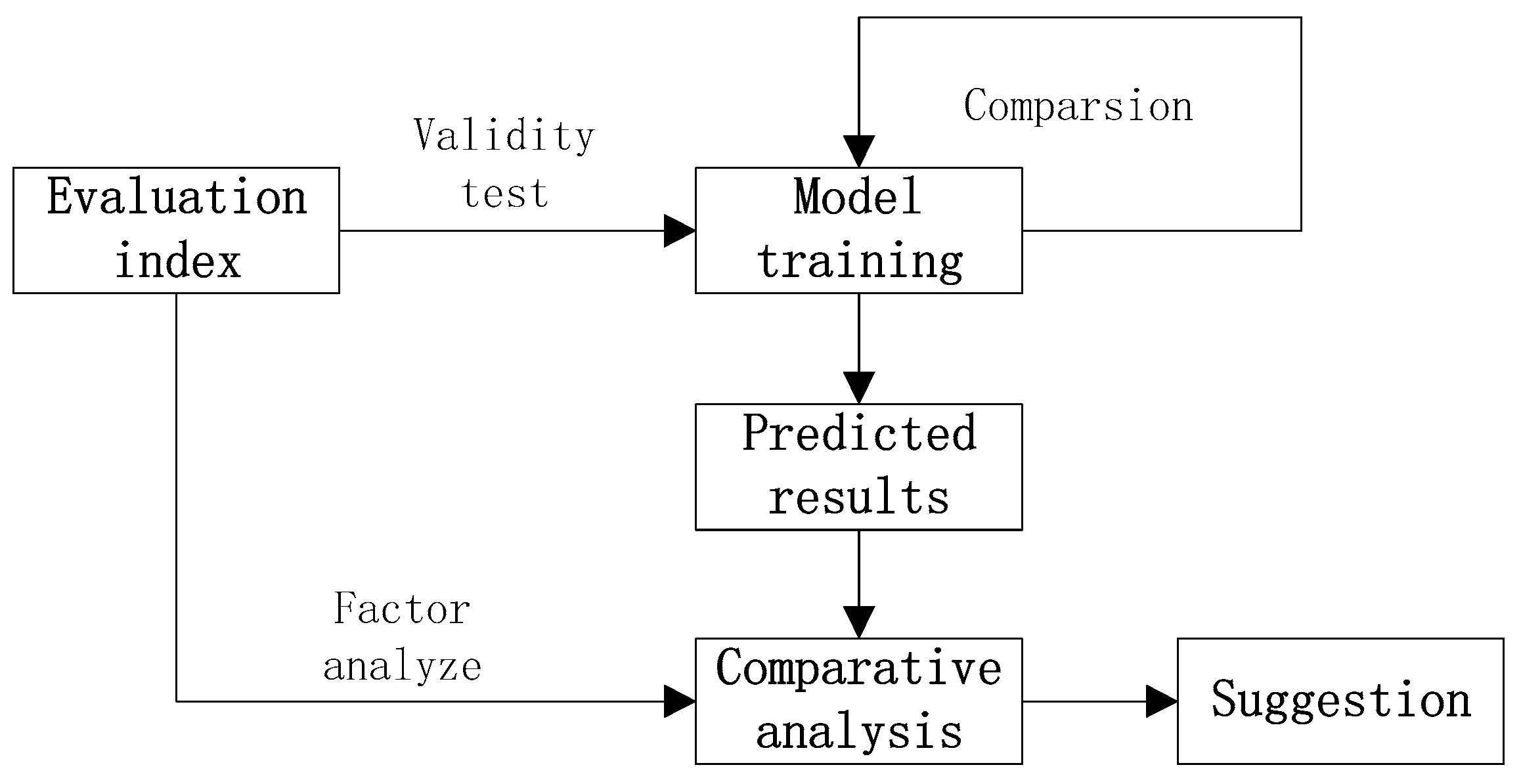 The Evaluation Prediction System for Urban Advanced The Evaluation Prediction System for Urban Advanced