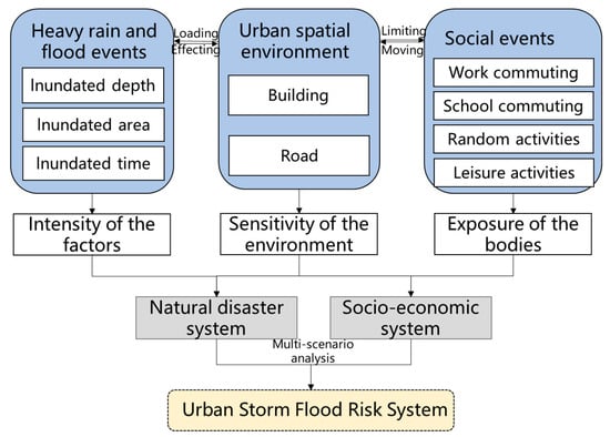 A stress test of urban system flooding upon extreme rainstorms in Hong Kong  - ScienceDirect