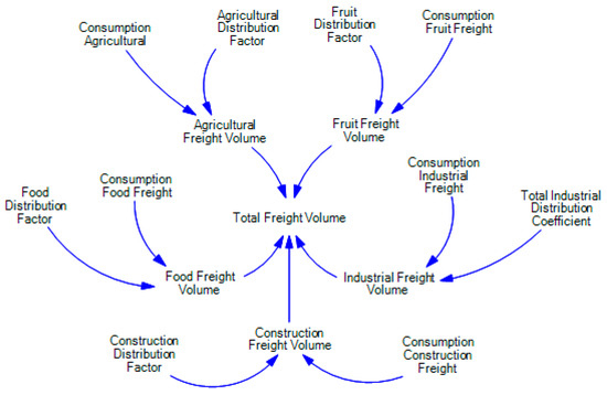 Modeling the Urban Freight-Transportation System Using the