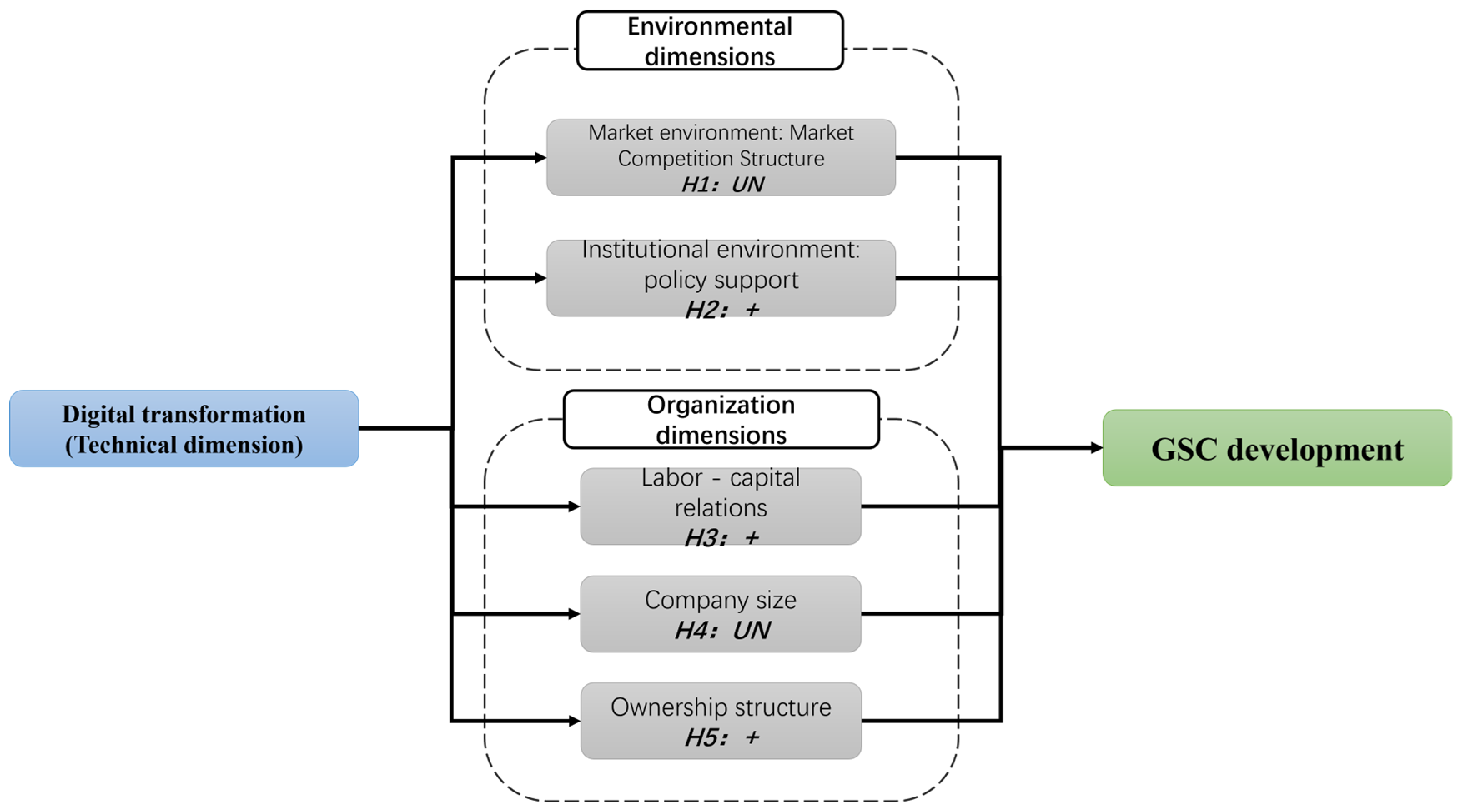 Systems | Free Full-Text | How Does Digital Transformation Impact Green ...