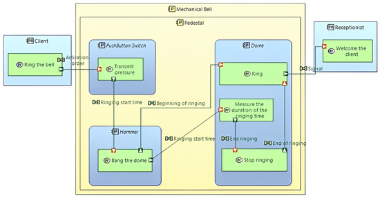 Systems | Free Full-Text | Using the ARCADIA/Capella Systems ...