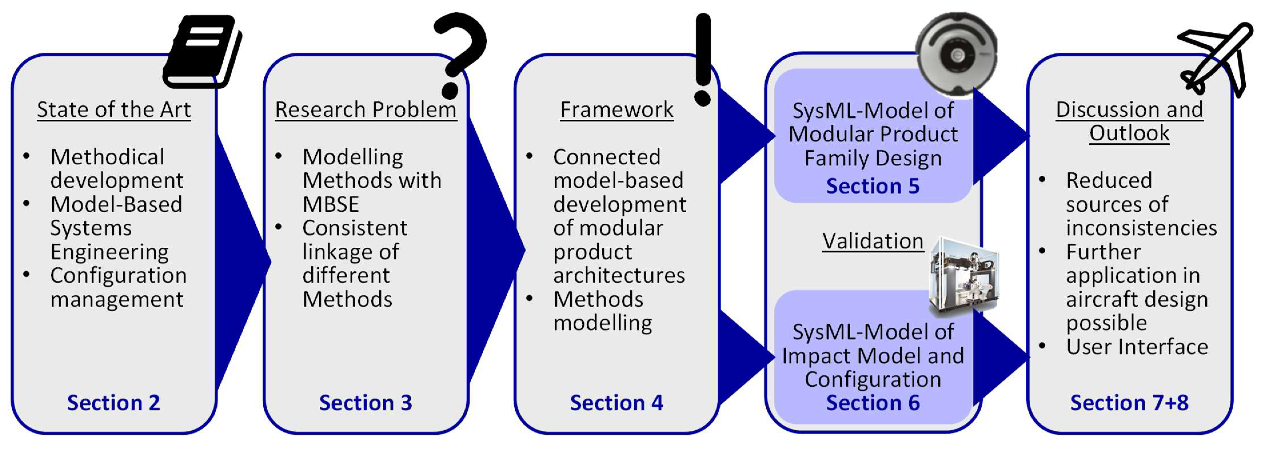 A Model-Based Approach for the Methodical Development and 