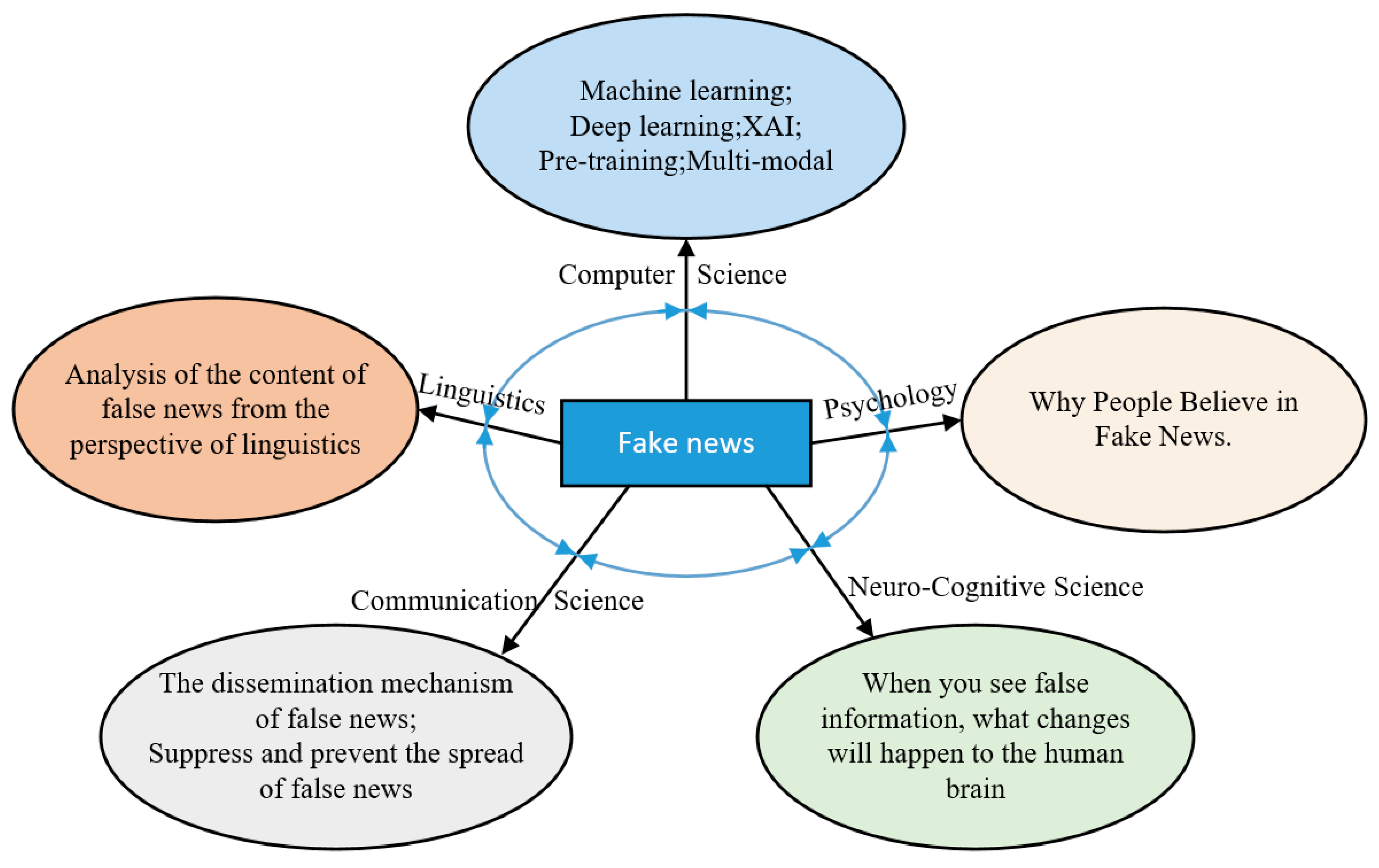 Systems | Free Full-Text | Sustainable Development of Information ...