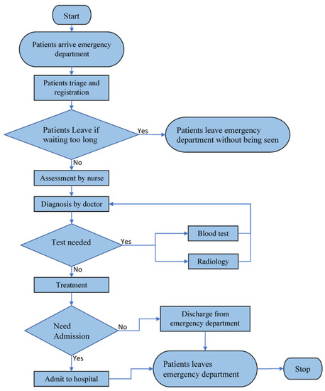 Arena Simulation Newsletter and Blog