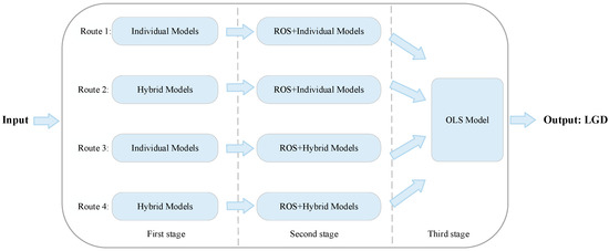 Assessing the Loss Given Default of Bank Loans Using the Hybrid ...