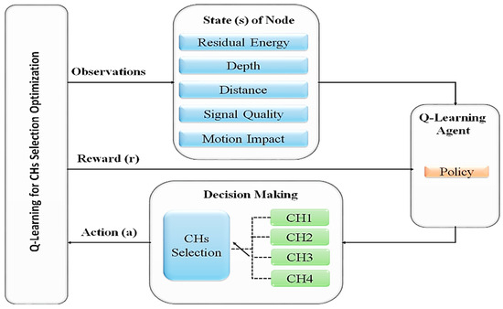 Energy Efficient CH Selection Scheme Based on ABC and Q-Learning ...