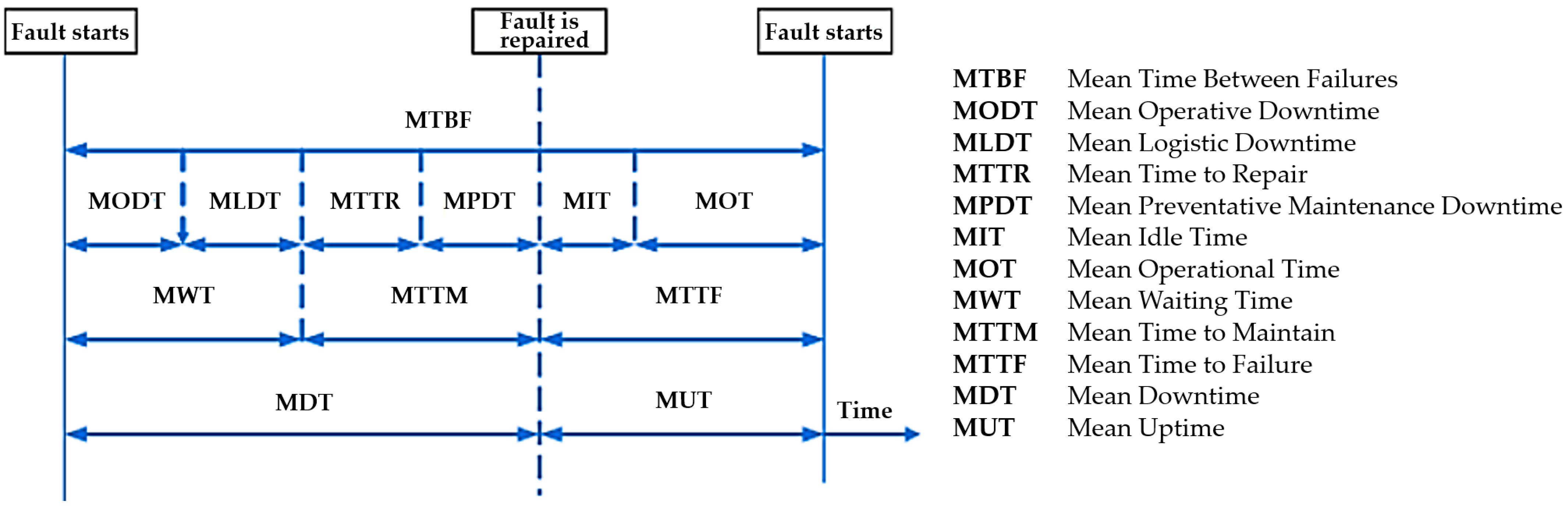 Reliability Analysis during the Life Cycle of a Technical System and ...