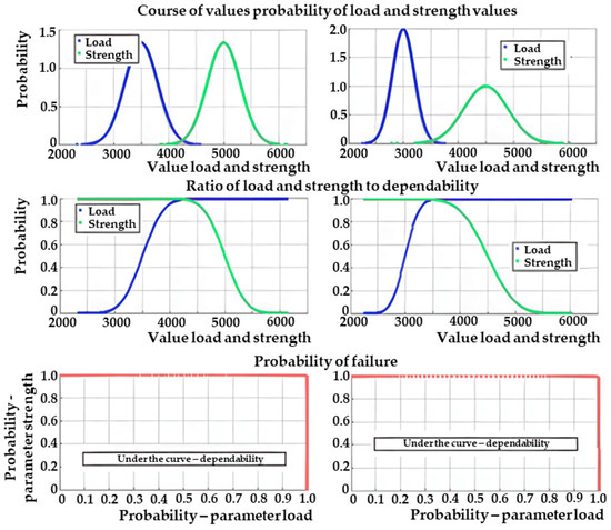 Reliability Analysis during the Life Cycle of a Technical