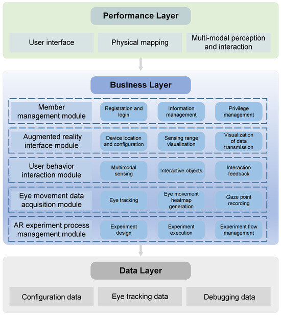 Enhancing Multi-Modal Perception and Interaction: An Augmented 