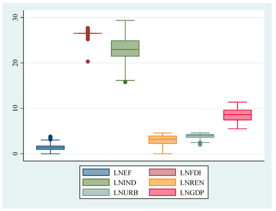Determinants of Ecological Footprint: A Quantile Regression Approach