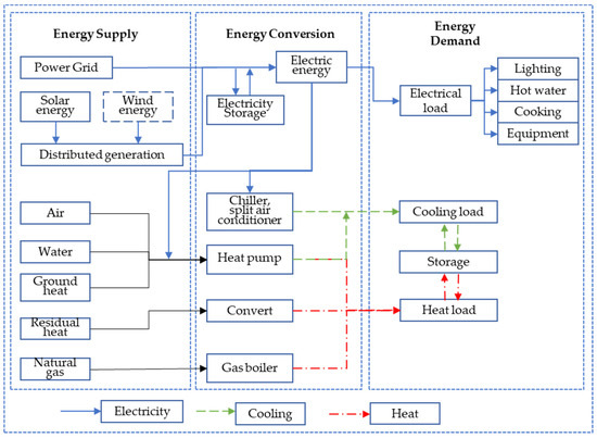 Methods for Coordinating Optimization of Urban Building Clusters 
