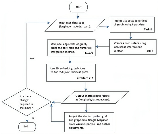 Systems | Free Full-Text | Resilient Network Design: Disjoint Shortest ...