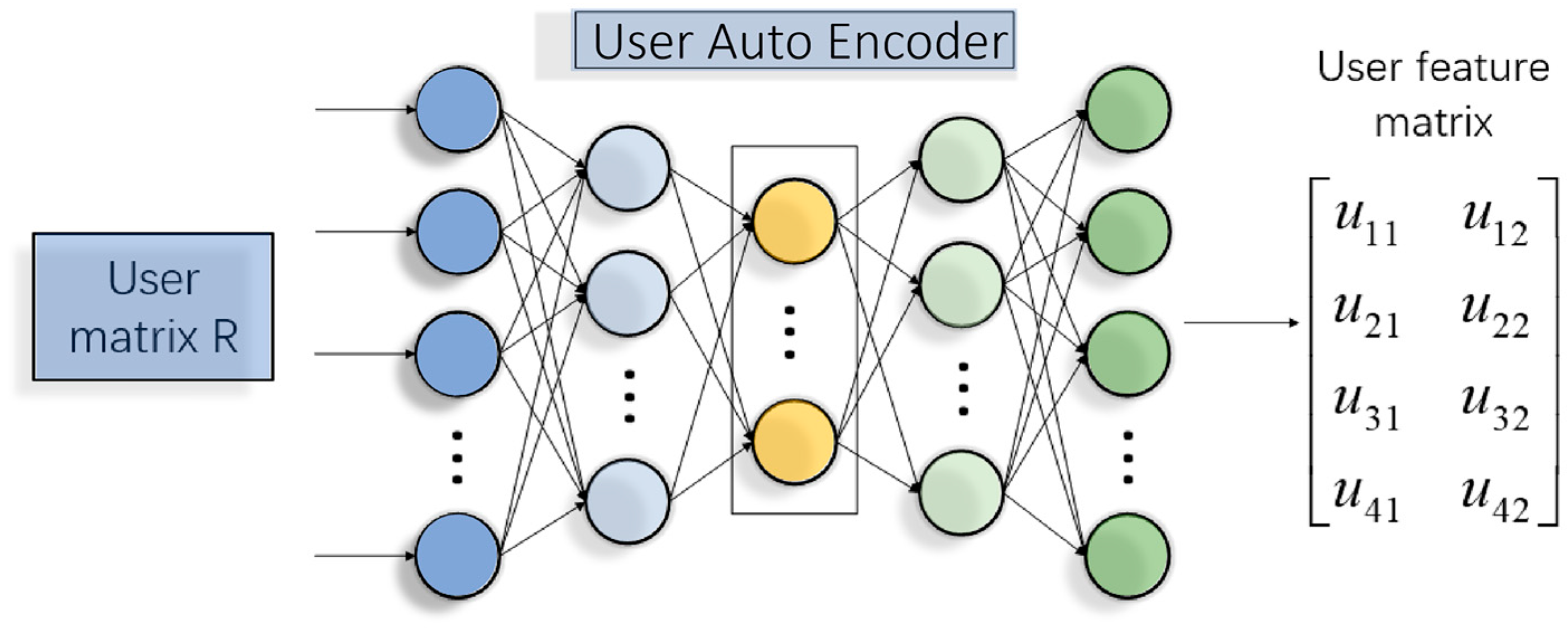 Stacked Noise Reduction Auto Encoder–OCEAN: A Novel Personalized ...