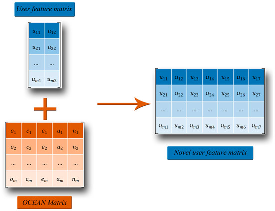 Stacked Noise Reduction Auto Encoder–OCEAN: A Novel Personalized