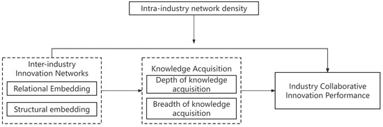 Research on the Impact of Inter-Industry Innovation Networks