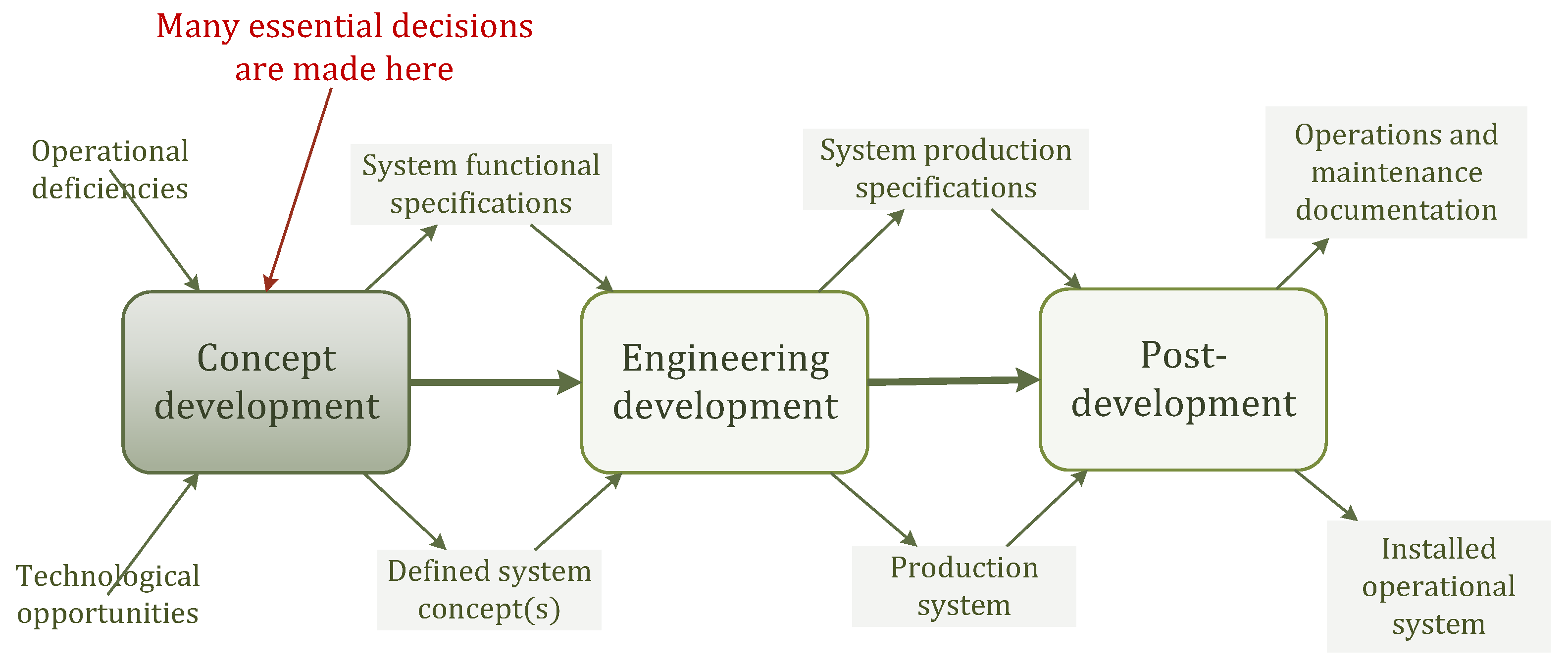 A Model-Based Systems Engineering Approach for Effective Decision 