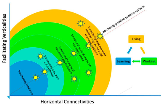 From Learning Ecologies to a Social Ecosystem Model for Learning and Skills