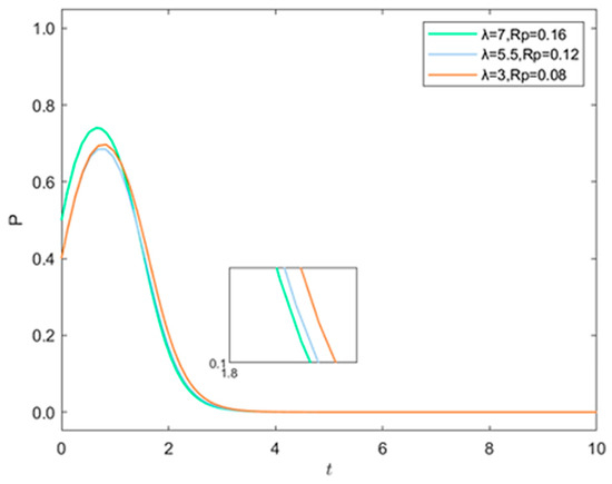 Evolutionary Game-Based New Energy Vehicle Supply Chain