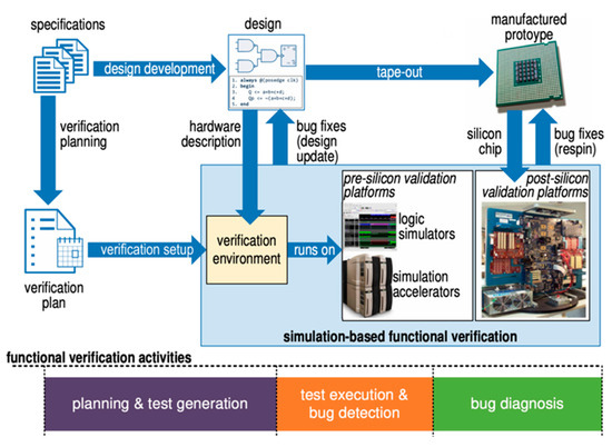 Generative AI Assertions in UVM-Based System Verilog Functional ...
