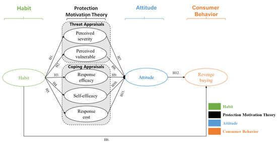 Consumption Habits in Revenge-Buying: A Conceptual Model 
