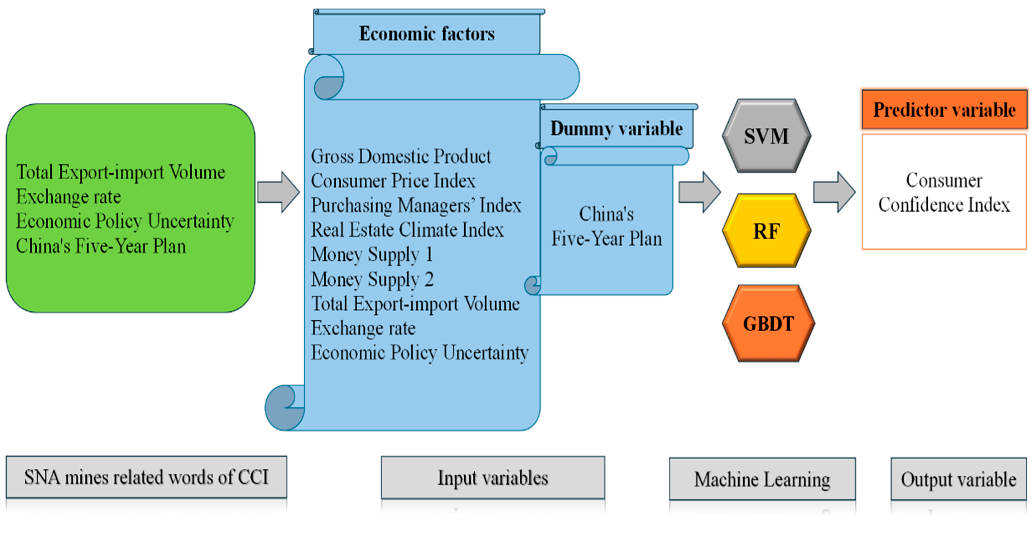Integrated Systematic Framework for Forecasting China’s 