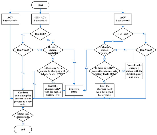 Simulation and Optimization of Automated Guided Vehicle Charging ...