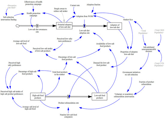 Salt Regulation Model Health and Economic Effects of Salt Reduction Interventions for ...