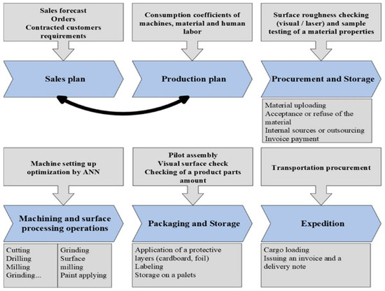 Multi-Objective Optimization of Manufacturing Process Using Artificial ...