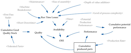 A System Dynamics Stability Model for Discrete Production Ramp-Up