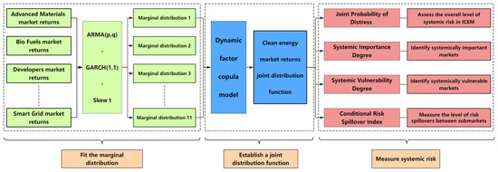 Measuring the Systemic Risk of Clean Energy Markets Based on