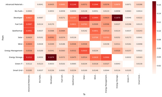 Measuring the Systemic Risk of Clean Energy Markets Based on