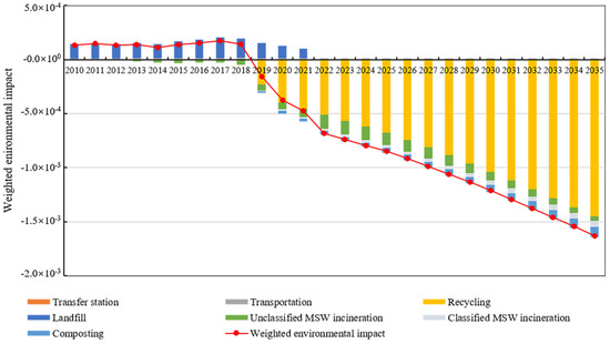 Temporal Evolution of Environmental Impact Arising from Municipal
