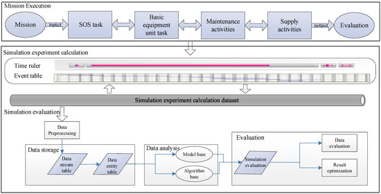 Simulation Evaluation and Case Study Verification of Equipment System ...