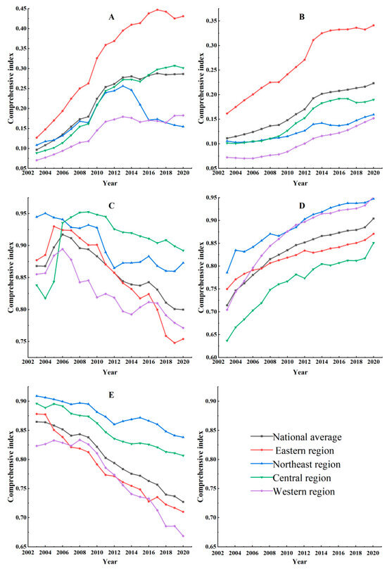 The Coordinated Development and Identification of Obstacles in the ...