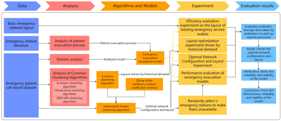 Optimization of EMS Station Layout Based on a New Decision Support ...