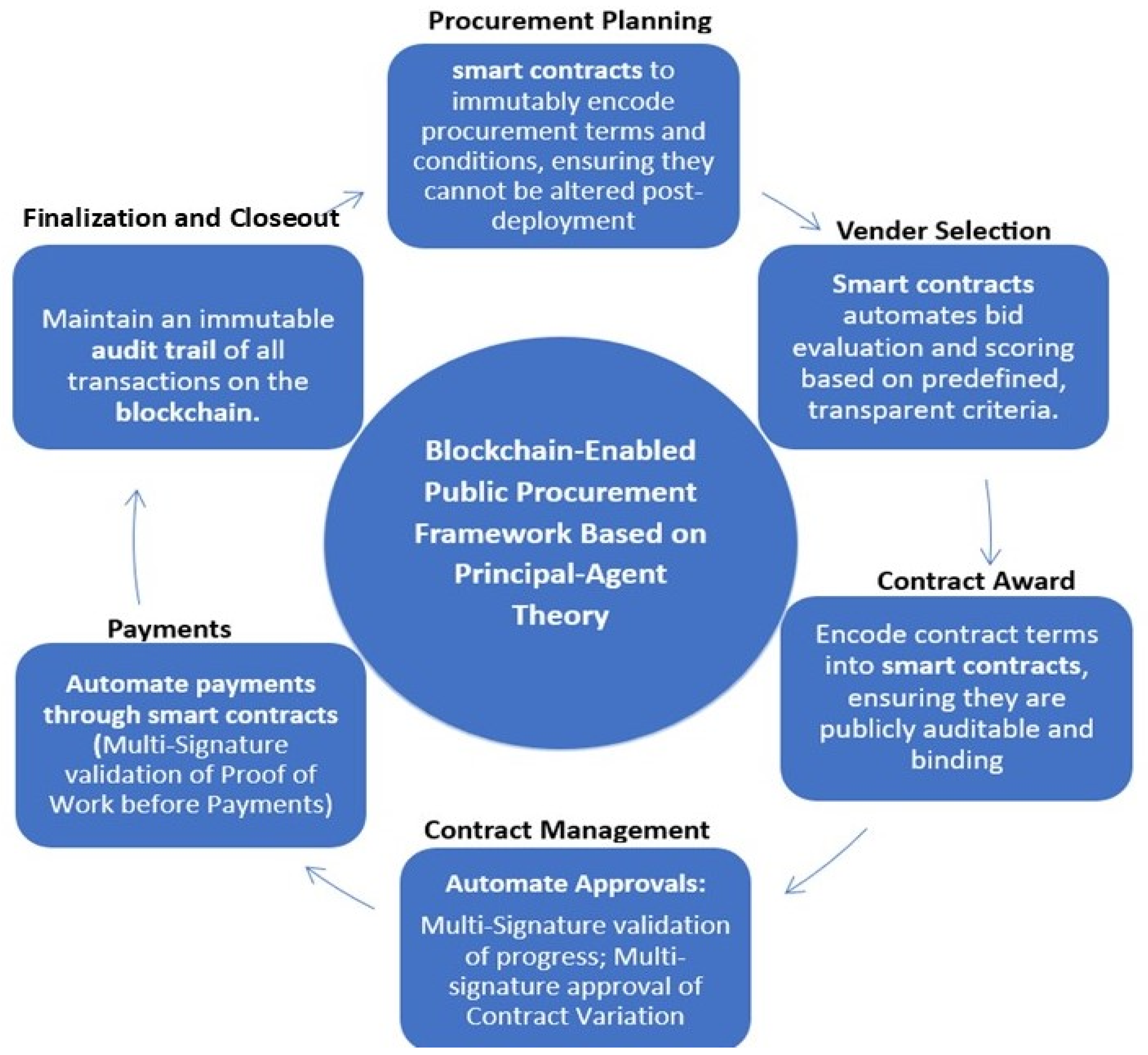 Evaluating Corruption-Prone Public Procurement Stages for
