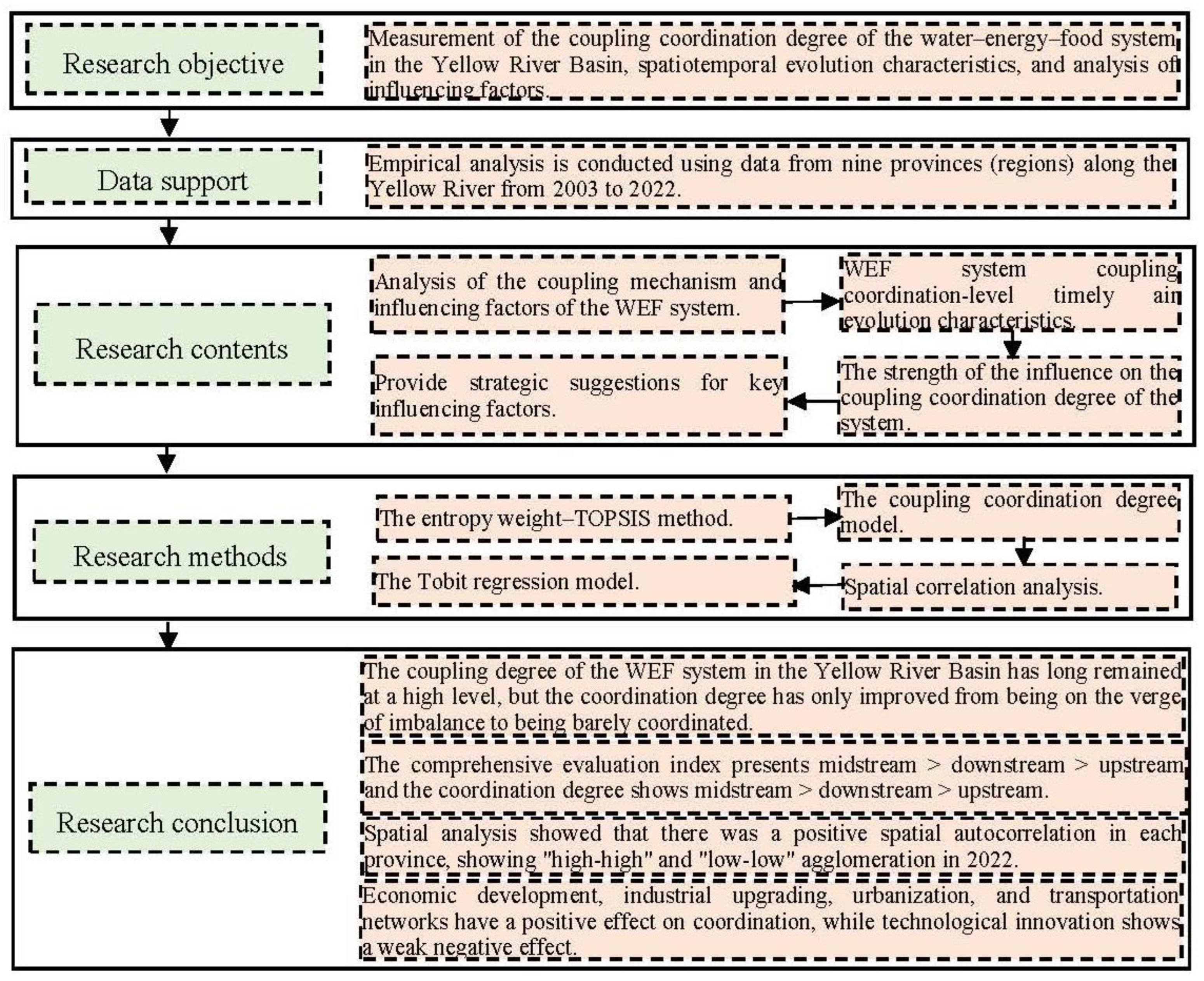 Systems 13 00278 g001