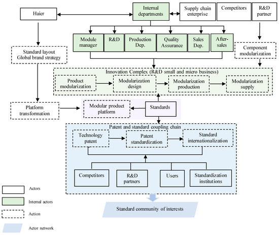 Actor Network Model of the Construction Mechanism of a Technology ...