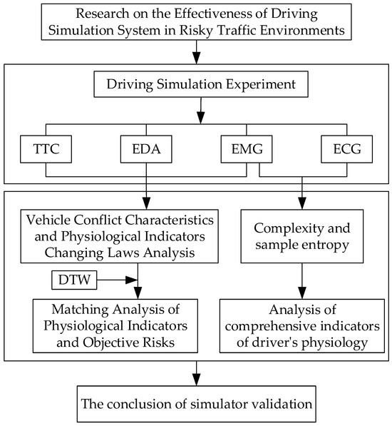 Research on the Effectiveness of Driving Simulation Systems in
