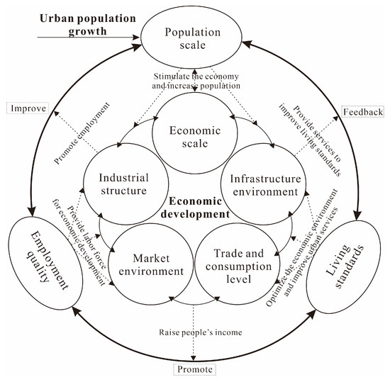 The Coordination Between Urban Population Growth and Economic ...